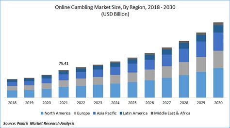 Online Gambling Market Size, Share Analysis & Statistics By 2031.